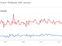 Verwendung des Wortes „einzigste“ nimmt laut Google ab