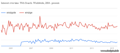 einzige einzigste Google